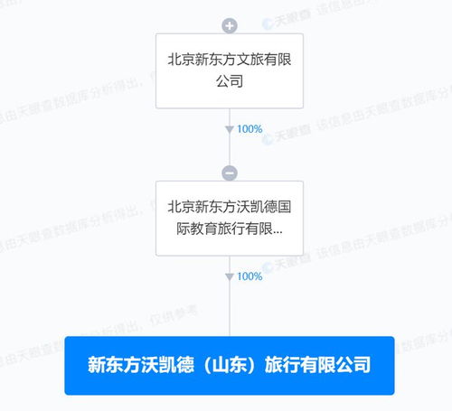 新东方在山东成立沃凯德旅行公司